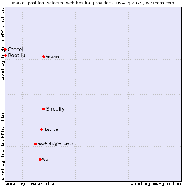 Market position of Shopify vs. Root.lu vs. Otecel