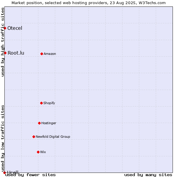 Market position of Root.lu vs. Otecel vs. Ucell