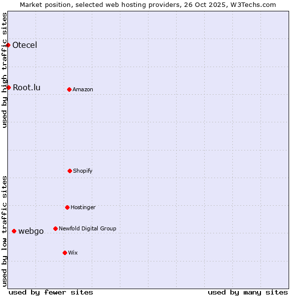 Market position of webgo vs. Root.lu vs. Otecel