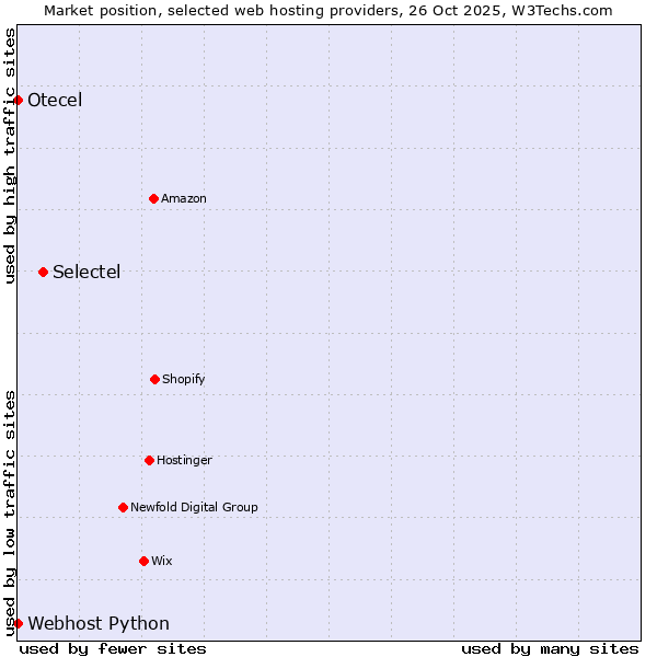 Market position of Selectel vs. Webhost Python vs. Otecel