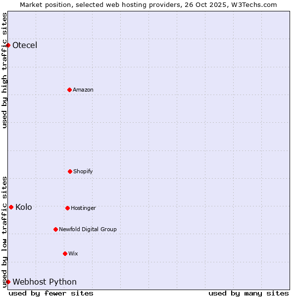 Market position of Kolo vs. Webhost Python vs. Otecel