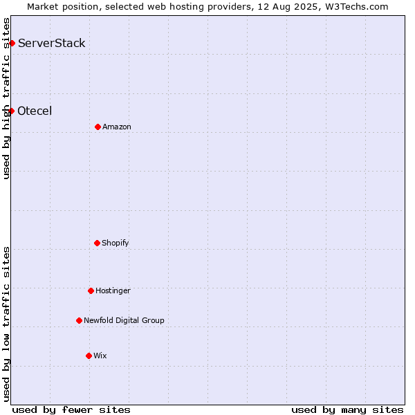 Market position of ServerStack vs. Otecel