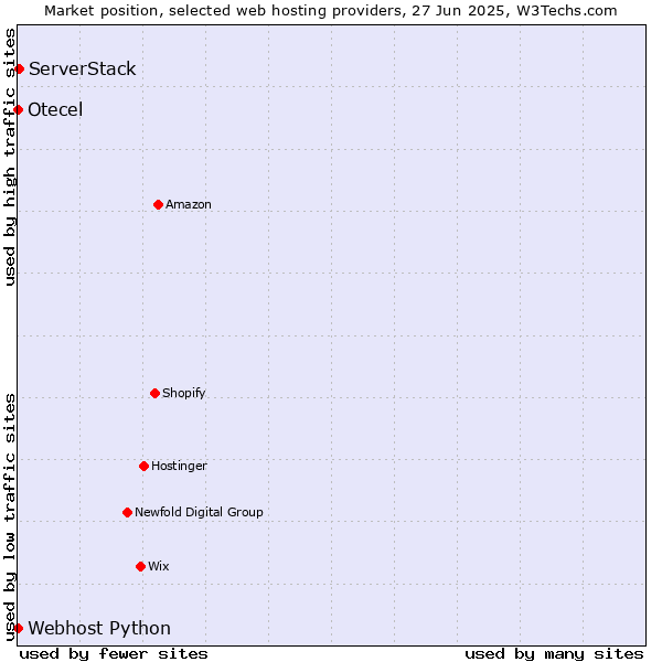 Market position of ServerStack vs. Webhost Python vs. Otecel