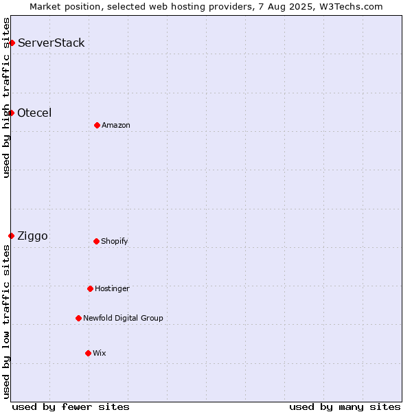 Market position of ServerStack vs. Ziggo vs. Otecel