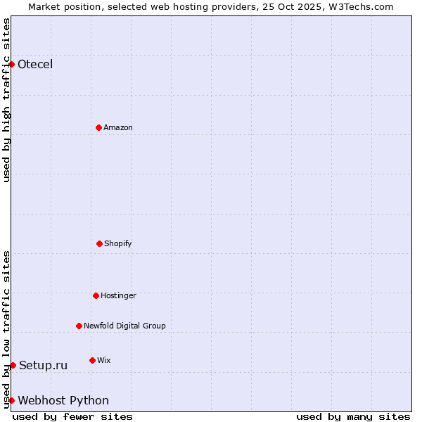 Market position of Setup.ru vs. Webhost Python vs. Otecel