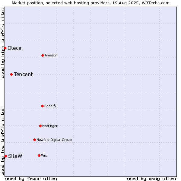 Market position of Tencent vs. SiteW vs. Otecel