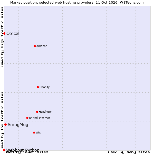Market position of SmugMug vs. Otecel vs. Webhost Python
