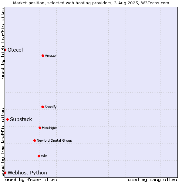 Market position of Substack vs. Webhost Python vs. Otecel