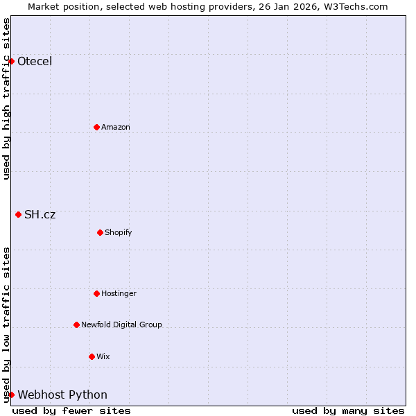 Market position of SH.cz vs. Webhost Python vs. Otecel