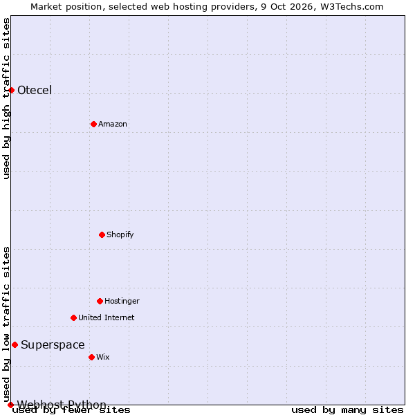 Market position of Superspace vs. Otecel vs. Webhost Python
