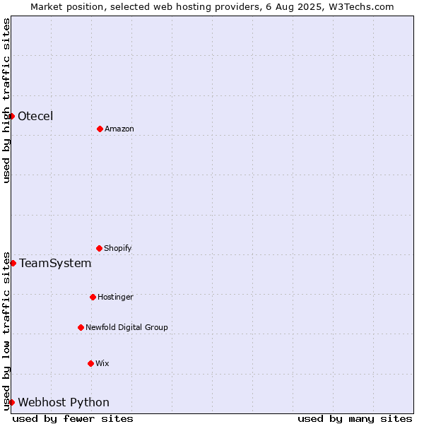 Market position of TeamSystem vs. Webhost Python vs. Otecel