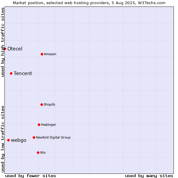Market position of Tencent vs. webgo vs. Otecel