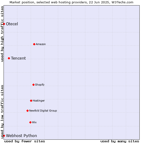 Market position of Tencent vs. Webhost Python vs. Otecel