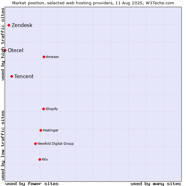 Market position of Tencent vs. Zendesk vs. Otecel