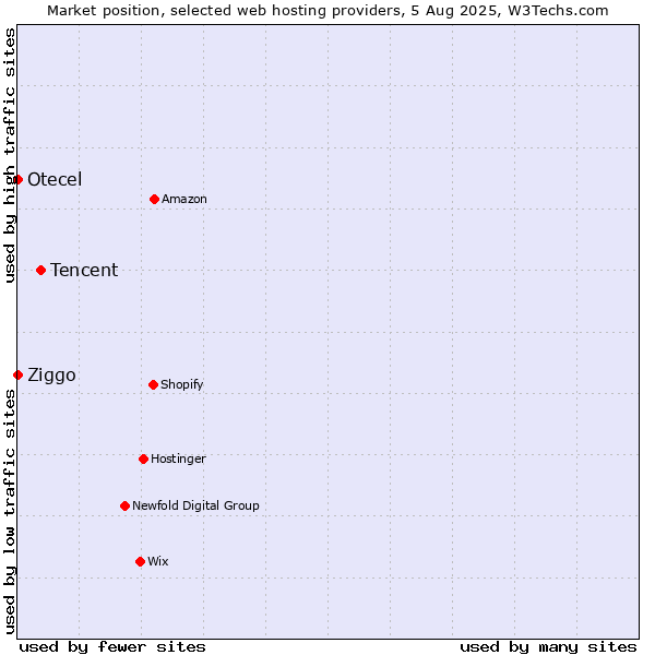 Market position of Tencent vs. Ziggo vs. Otecel