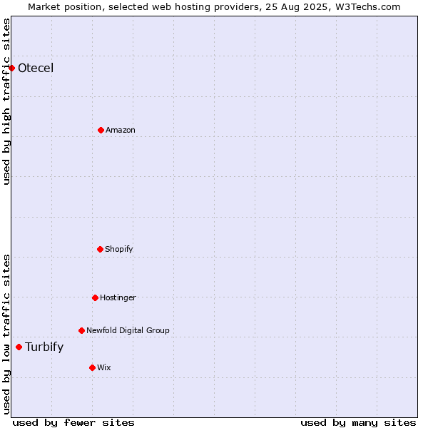 Market position of Turbify vs. Otecel