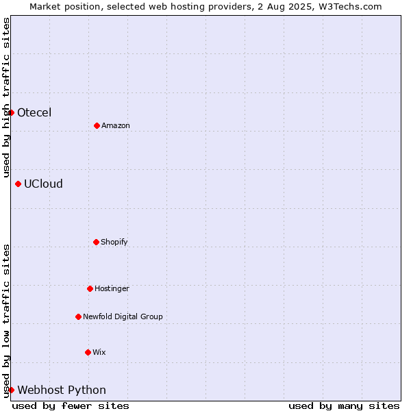 Market position of UCloud vs. Webhost Python vs. Otecel
