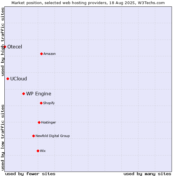 Market position of WP Engine vs. UCloud vs. Otecel