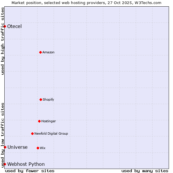 Market position of Universe vs. Webhost Python vs. Otecel