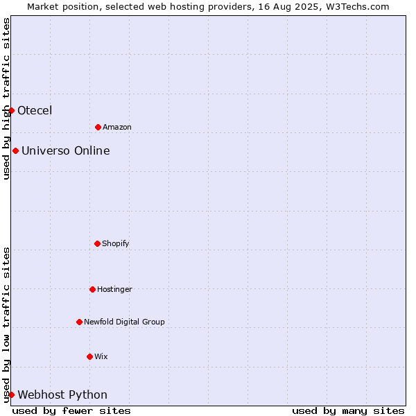 Market position of Universo Online vs. Webhost Python vs. Otecel