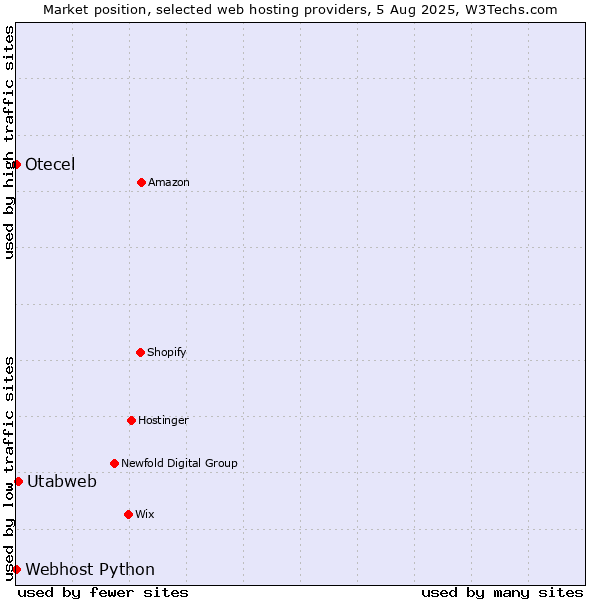 Market position of Utabweb vs. Webhost Python vs. Otecel