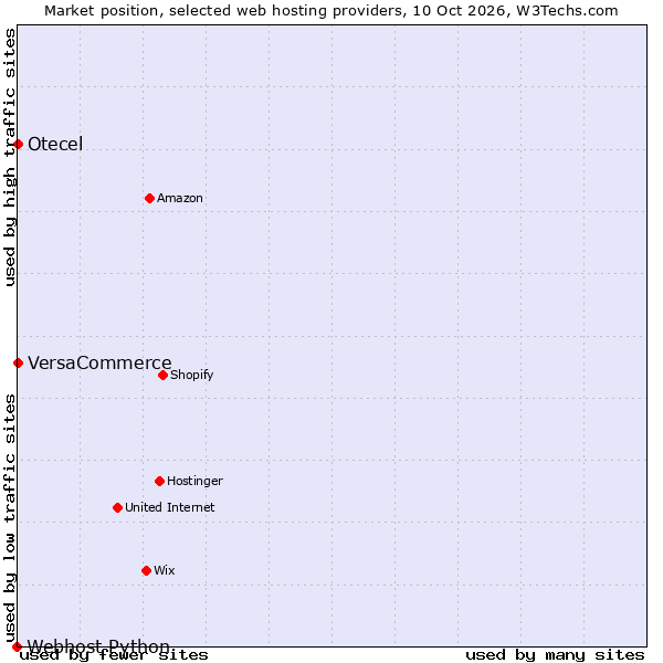Market position of VersaCommerce vs. Otecel vs. Webhost Python