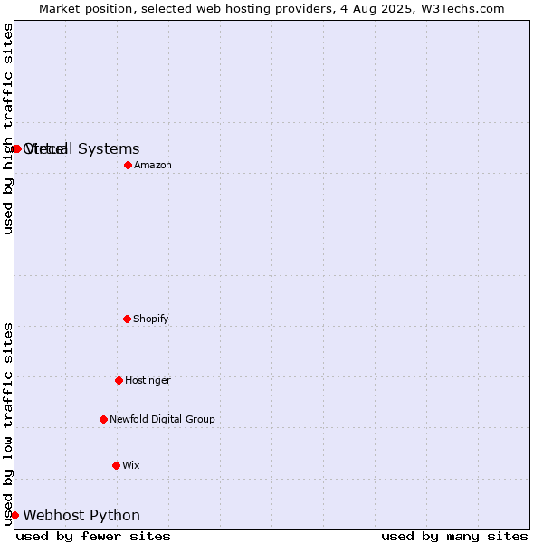 Market position of Virtual Systems vs. Webhost Python vs. Otecel