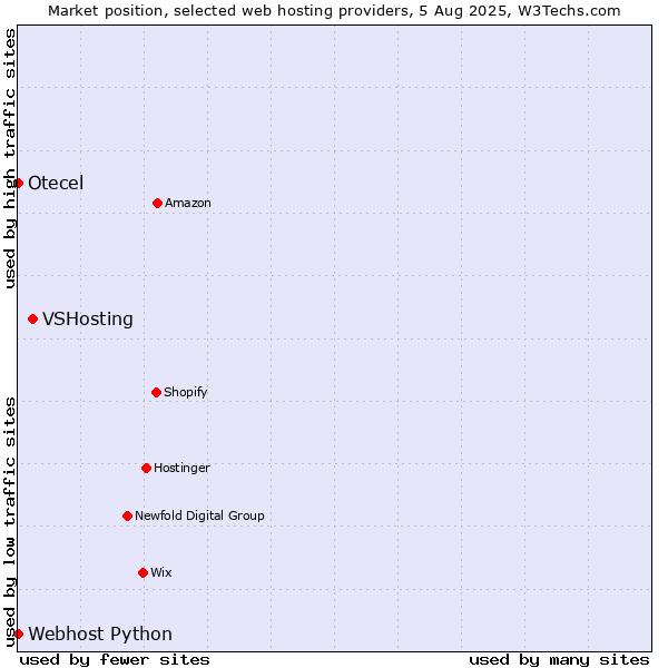 Market position of VSHosting vs. Webhost Python vs. Otecel