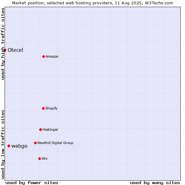 Market position of webgo vs. Otecel