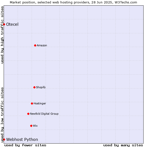 Market position of Webhost Python vs. Otecel