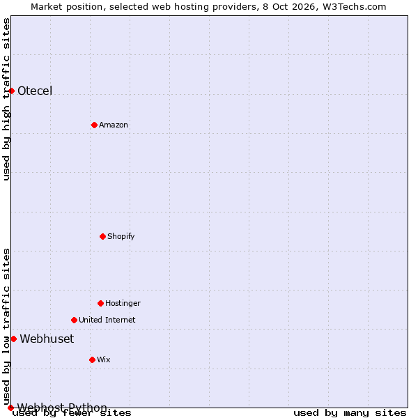 Market position of Webhuset vs. Otecel vs. Webhost Python