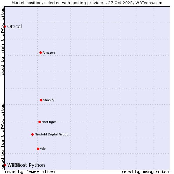 Market position of Webhost Python vs. Otecel vs. WEBii