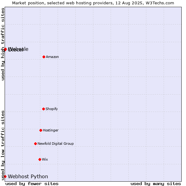 Market position of Websale vs. Webhost Python vs. Otecel