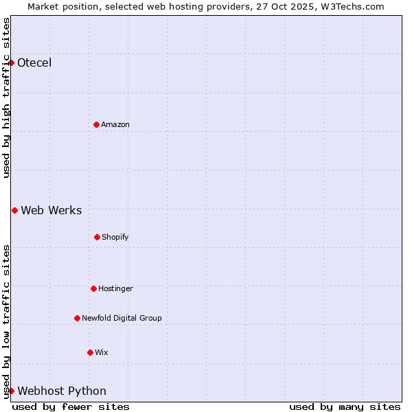 Market position of Web Werks vs. Webhost Python vs. Otecel