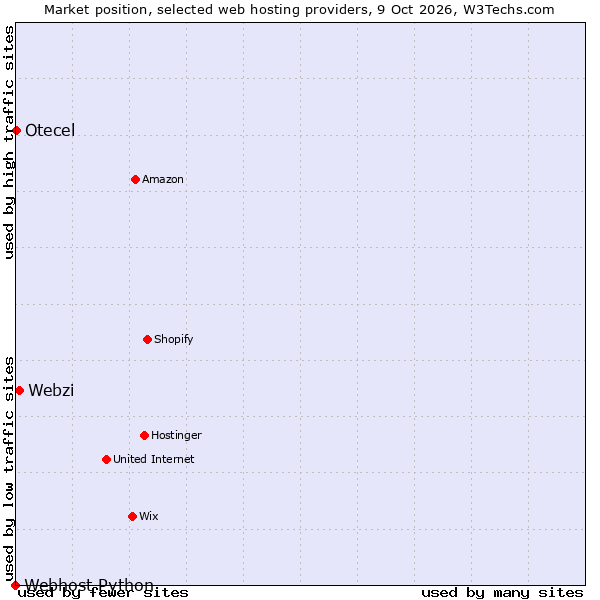 Market position of Webzi vs. Otecel vs. Webhost Python