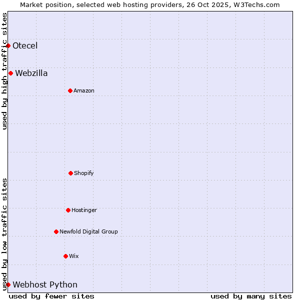 Market position of Webzilla vs. Webhost Python vs. Otecel