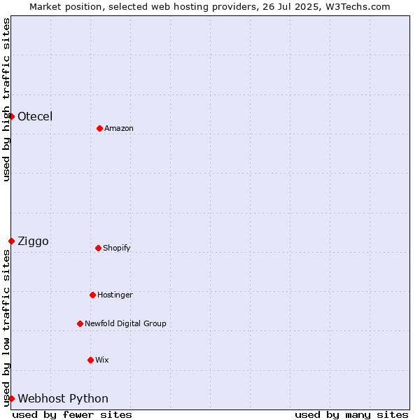 Market position of Ziggo vs. Webhost Python vs. Otecel