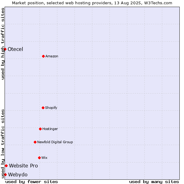 Market position of Website Pro vs. Webydo vs. Otecel