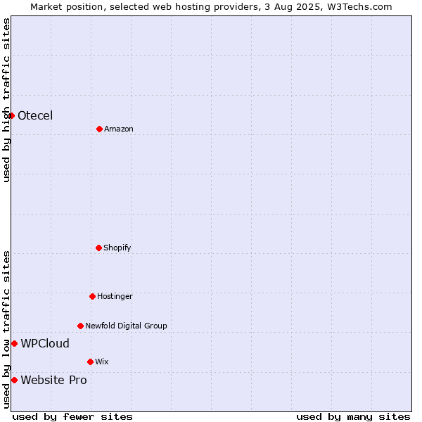 Market position of Website Pro vs. WPCloud vs. Otecel