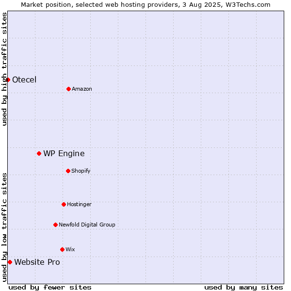 Market position of WP Engine vs. Website Pro vs. Otecel