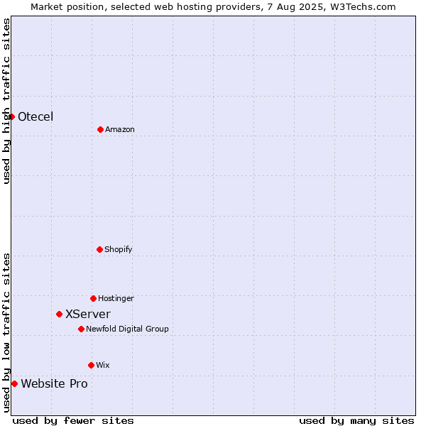 Market position of XServer vs. Website Pro vs. Otecel