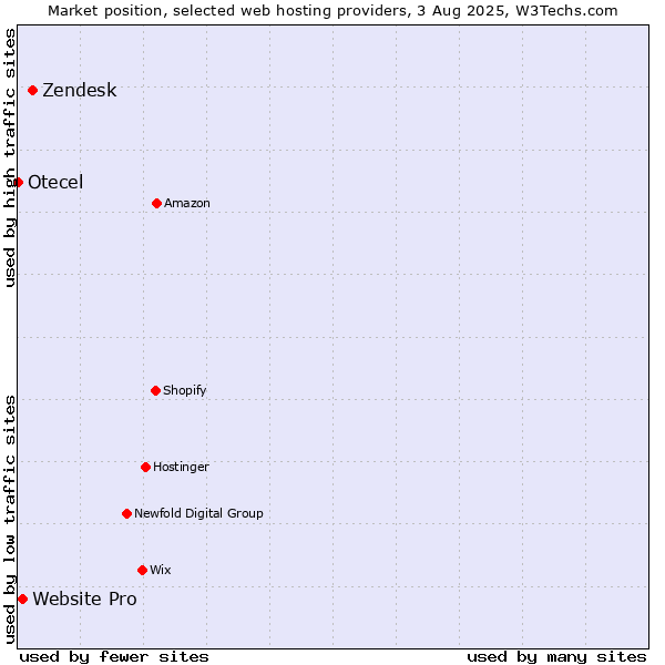 Market position of Zendesk vs. Website Pro vs. Otecel
