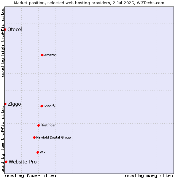 Market position of Website Pro vs. Ziggo vs. Otecel