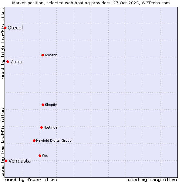Market position of Zoho vs. Vendasta vs. Otecel
