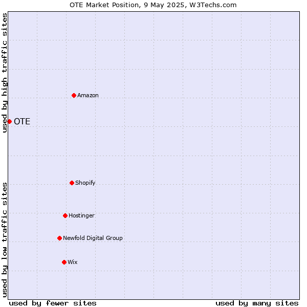 Market position of OTE