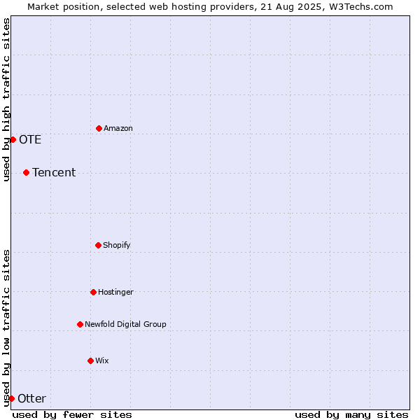 Market position of Tencent vs. OTE vs. Otter