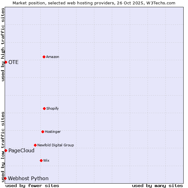Market position of OTE vs. PageCloud vs. Webhost Python