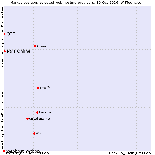 Market position of Pars Online vs. OTE vs. Webhost Python
