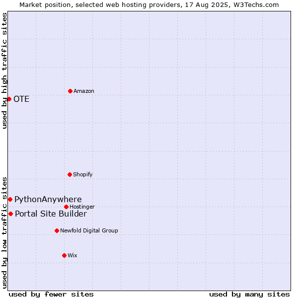 Market position of Portal Site Builder vs. PythonAnywhere vs. OTE