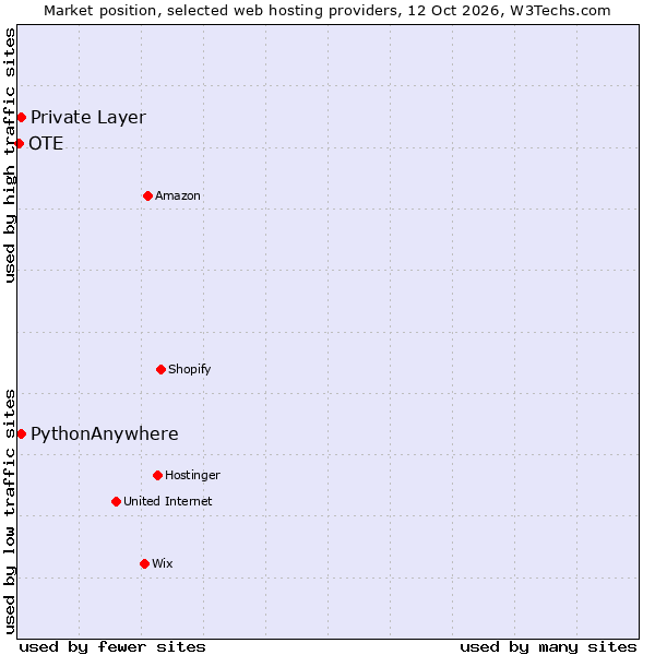 Market position of PythonAnywhere vs. Private Layer vs. OTE
